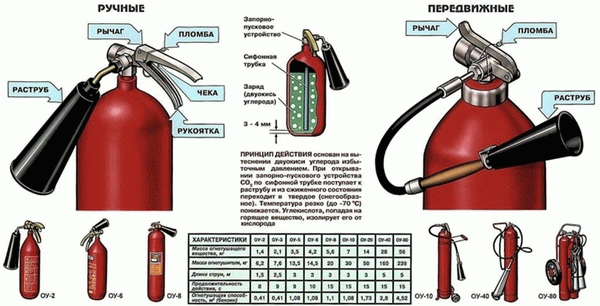 Конструкция и особенности углекислотных огнетушителей